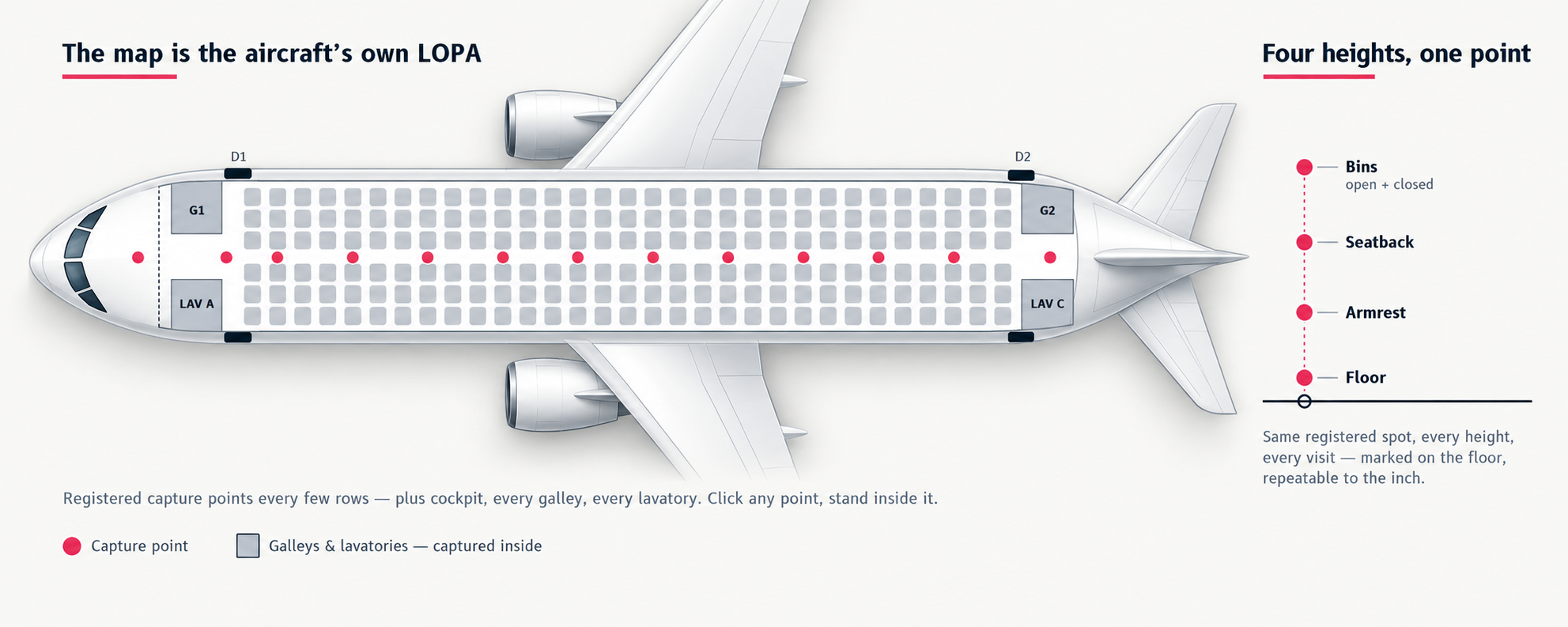Capture points shown on an aircraft seat map, and the four capture heights at one point.